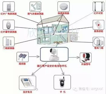 家庭聯(lián)網(wǎng)報警系統(tǒng)給留守老人及孩子一個安全的家